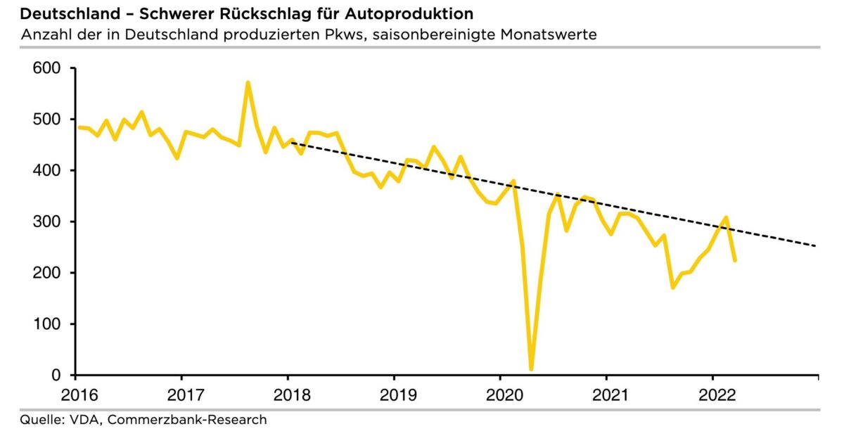 Grafik zeigt Verlauf der Autoproduktion in Deutschland seit dem Jahr 2016
