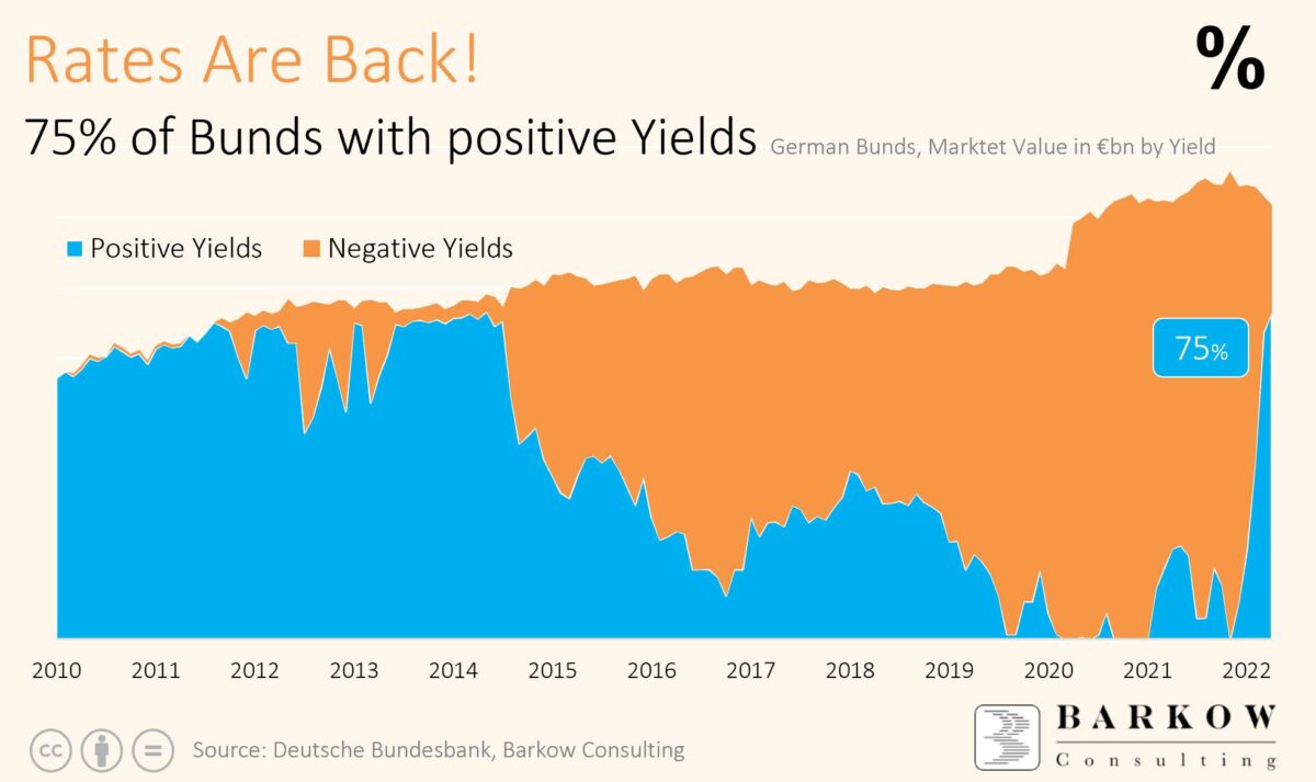 Grafik zeigt Zinswende bei deutschen Bundesanleihen