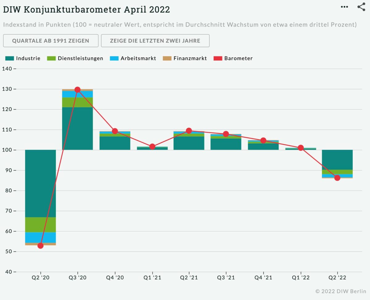 Grafik zeigt das DIW-Konjunkturbarometer