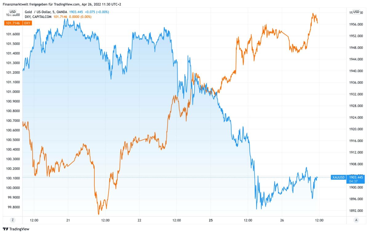 Chart zeigt Goldpreis im Vergleich zum Dollar-Index seit dem 20. April.