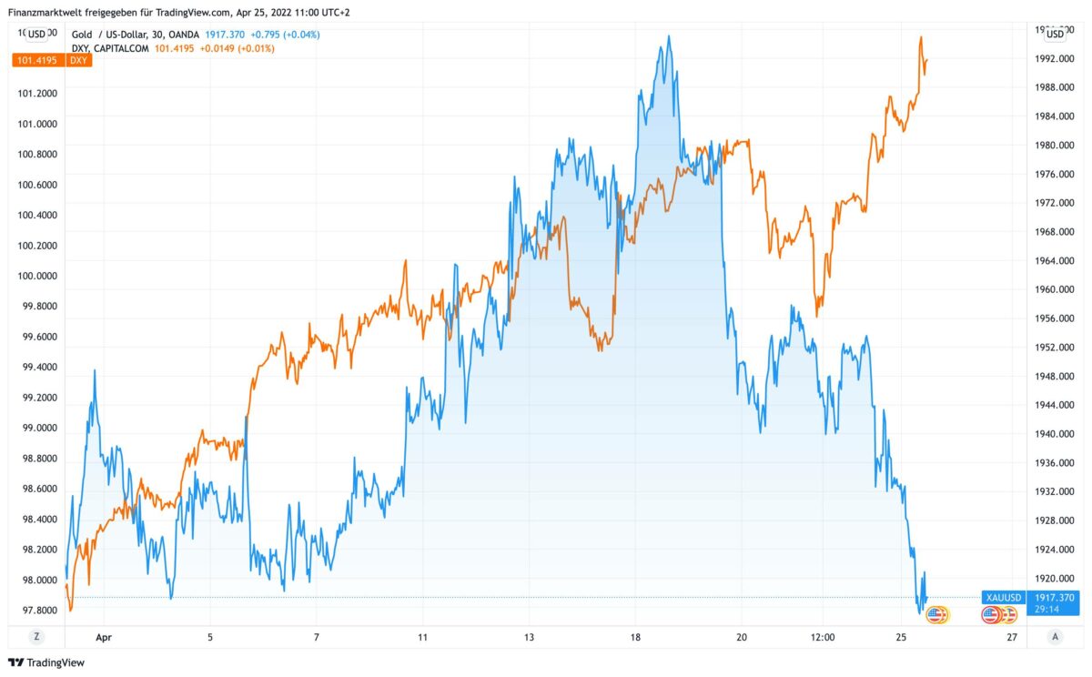 Kursverlauf von Goldpreis und US-Dollar im Vergleich