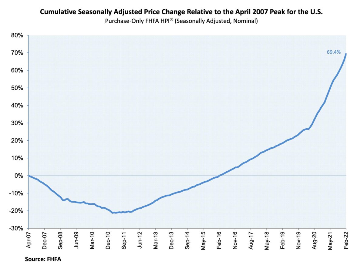 Deutlich höhere Hauspreise in den USA im Vergleich zur Immobilienblase 2007
