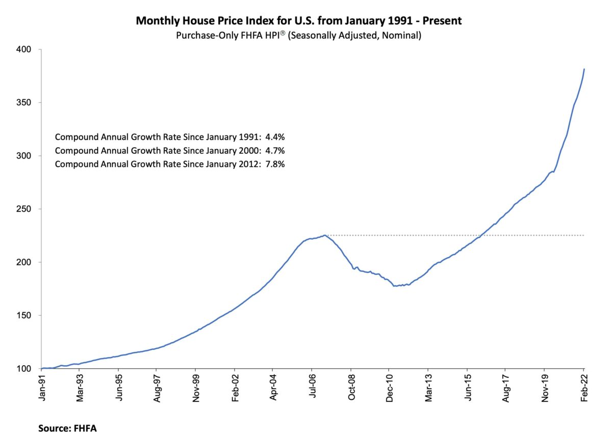 Entwicklung der Hauspreise in den USA seit dem Jahr 1991