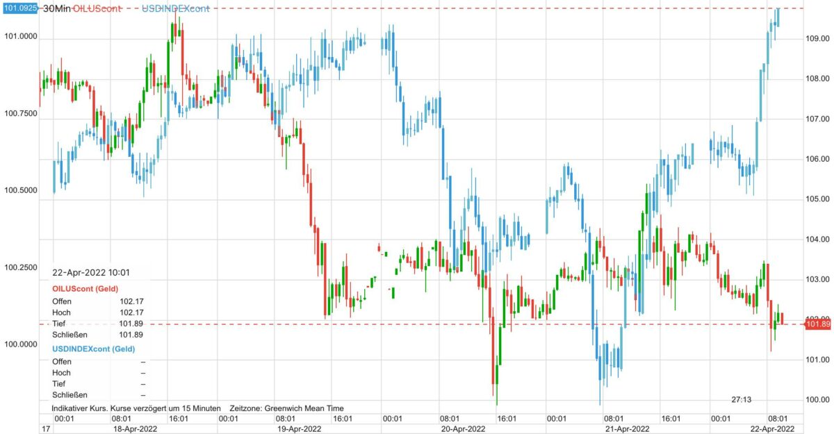 Chart vergleicht Ölpreis und US-Dollar im Verlauf der letzten fünf Tage