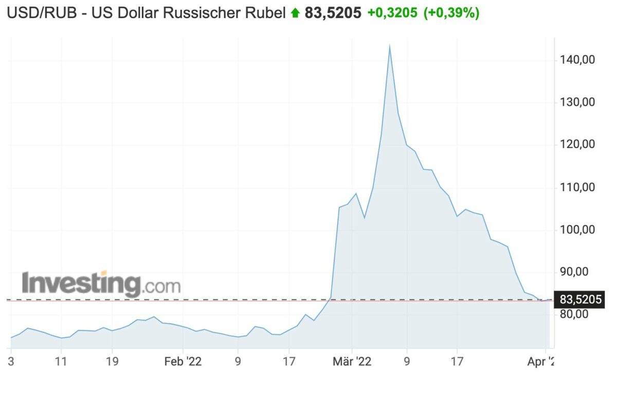 US-Dollar vs Rubel in den letzten drei Monaten