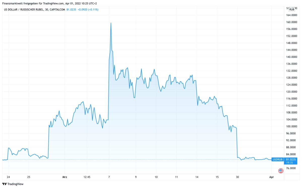 Chart zeigt US-Dollar gegen russischen Rubel seit dem 23. Februar
