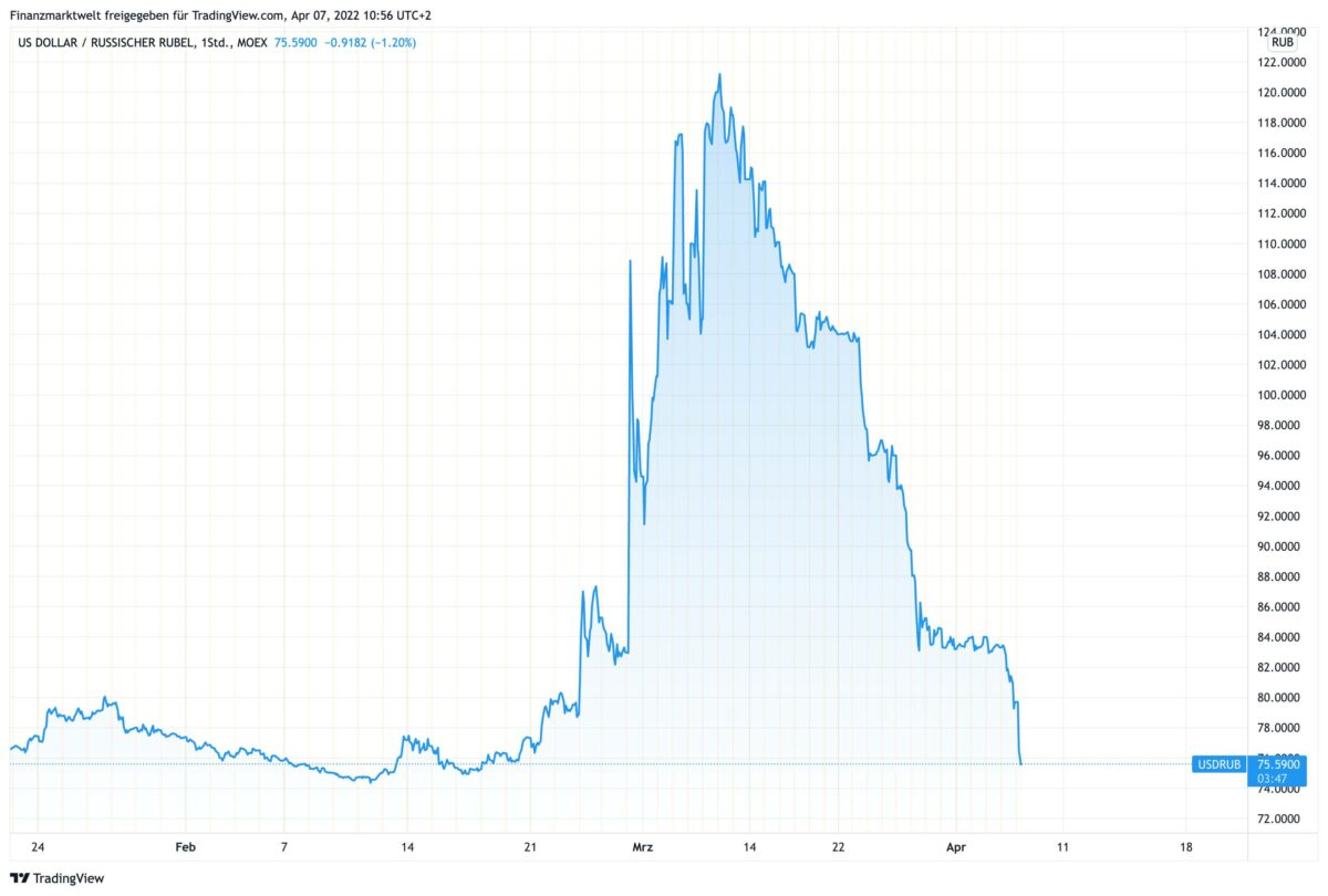 Chart zeigt US-Dollar gegen russischen Rubel seit Januar