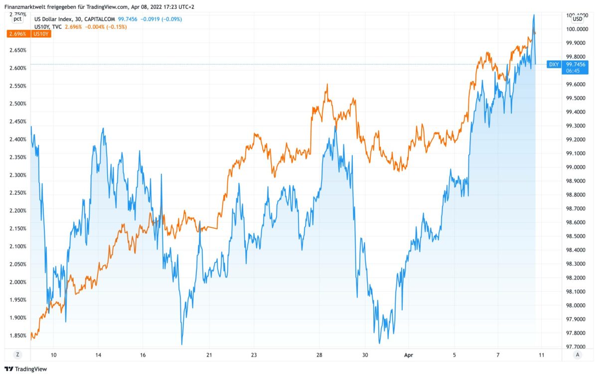 US-Dollar und Anleiherendite seit dem 9. März