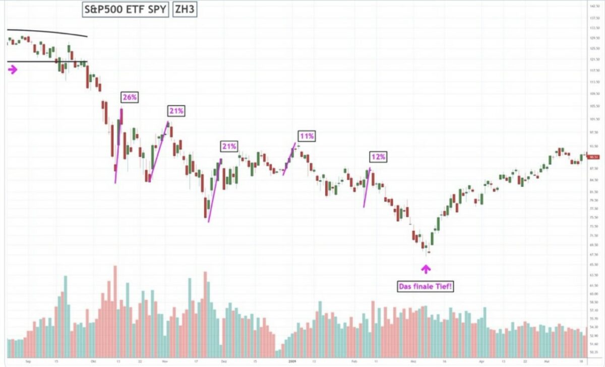 Bärenmarktrally im S&P 500 in Grafik