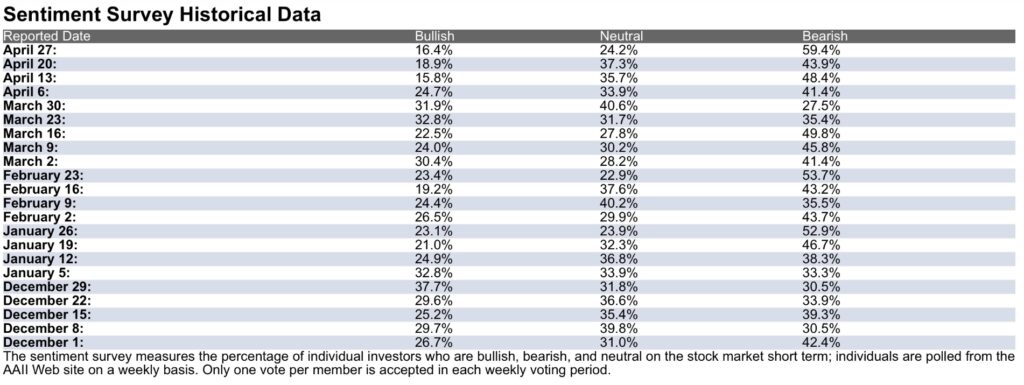 AAII Survey Quote der Bären im S&P 500