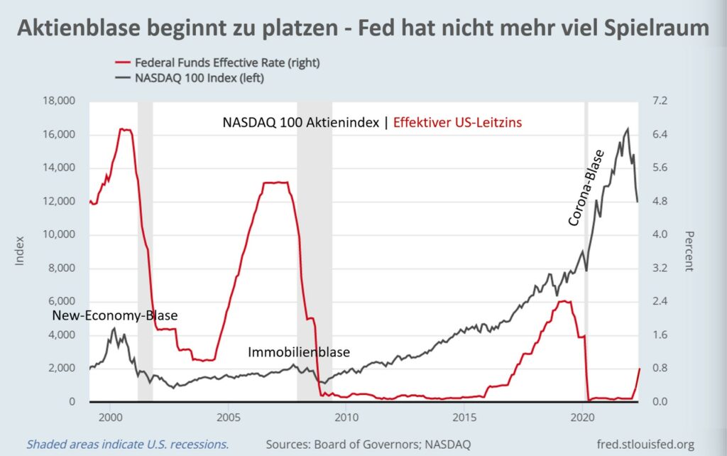 Aktienblase vs. Fed