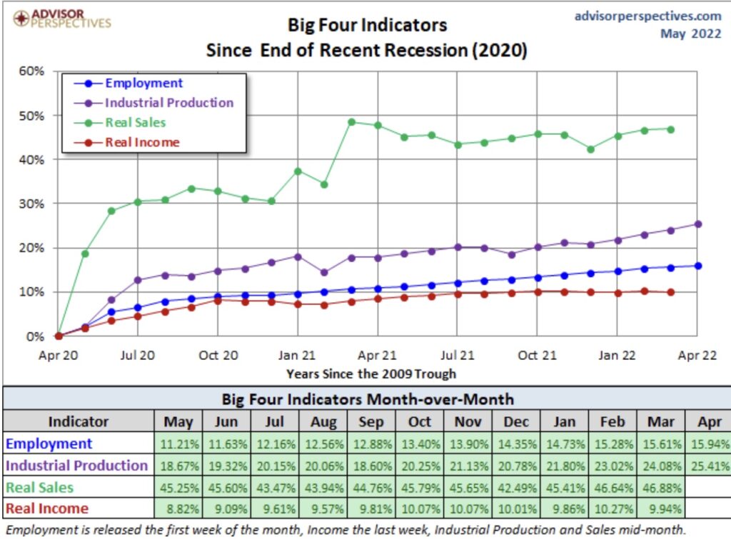 Big Four Indicators - Konusm in USA