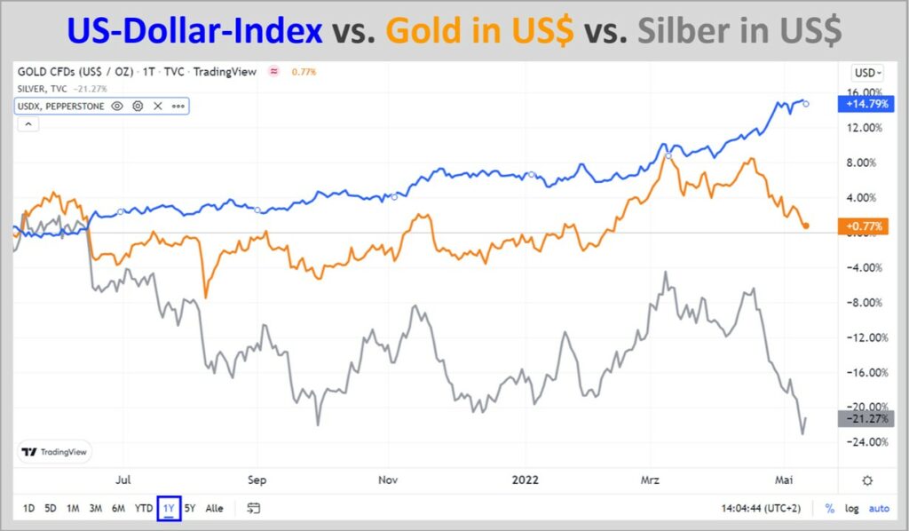 Dollar-Index Gold und Silberpreis