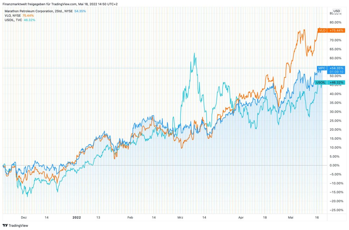 Chart zeigt Marathon Petroleum im Vergleich mit Valero und Ölpreis