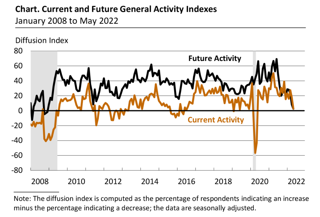Philadelphia Fed Index Mai aktuell