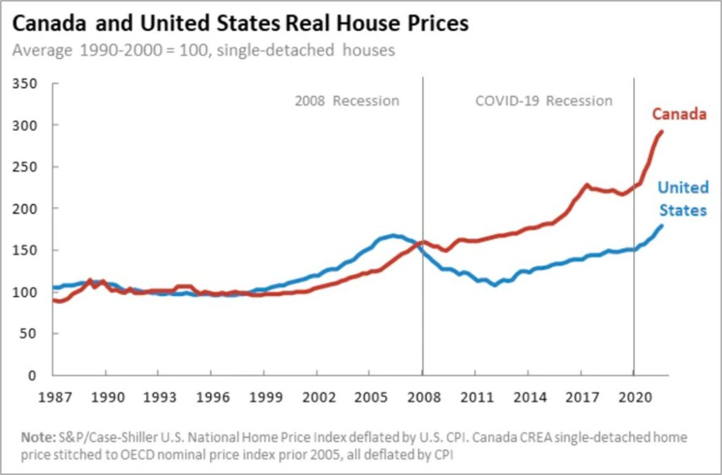 Immobilienpreise Kanada USA real