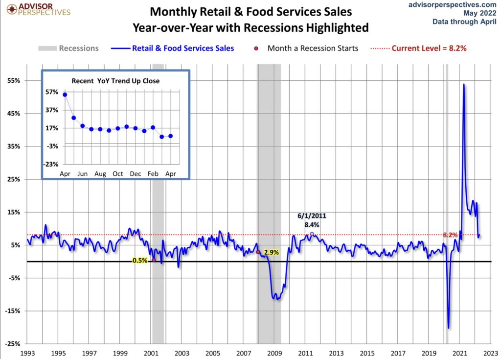 Retail Sales Langfristchart Konsum USA und Inflation