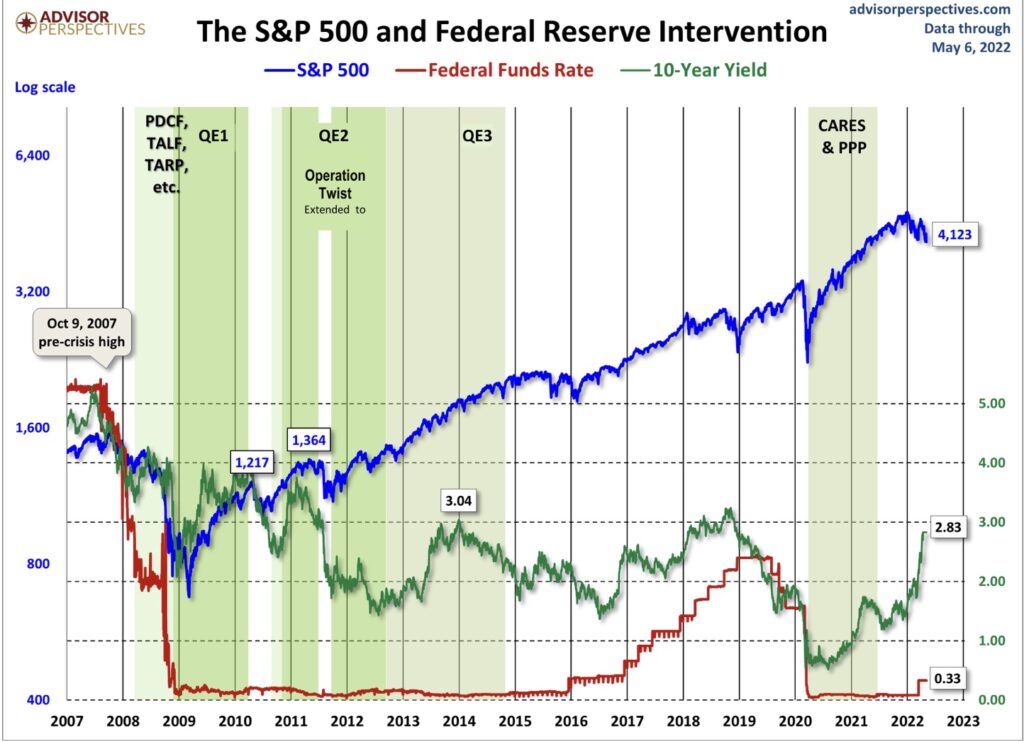S&P 500 und Fed Intervention