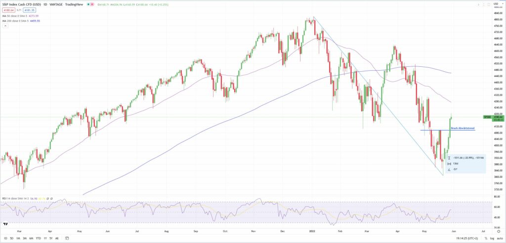 S&P 500: Anleger leiten Trendbruch ein - Erholungsrally am Aktienmarkt