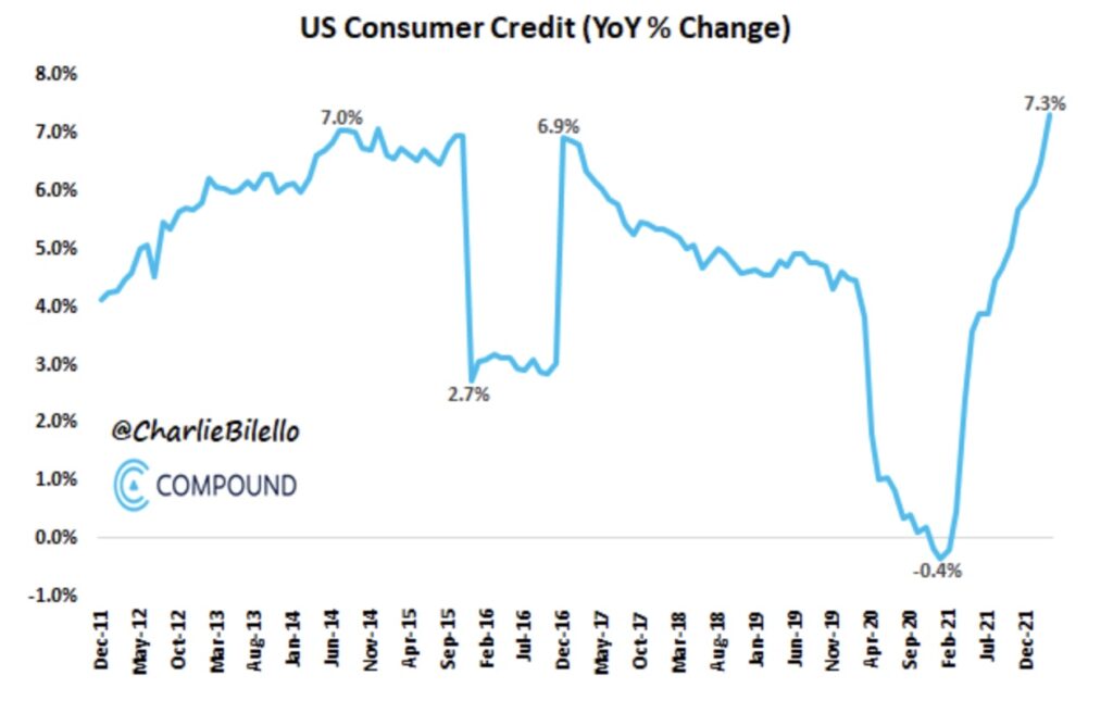 US-Kredite und Konsum