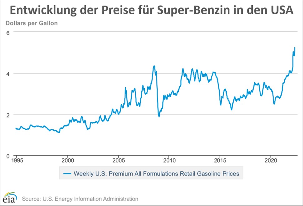 Grafik zeigt steigende Treibstoffpreise am Beispiel Benzin