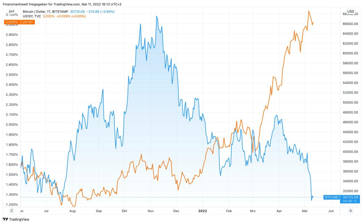 Chart zeigt längerfristigeren Vergleich von Bitcoin zu US-Anleiherenditen