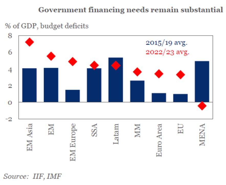 Grafik zeigt Budgetdefizite, die die Rekordverschuldung vorantreiben