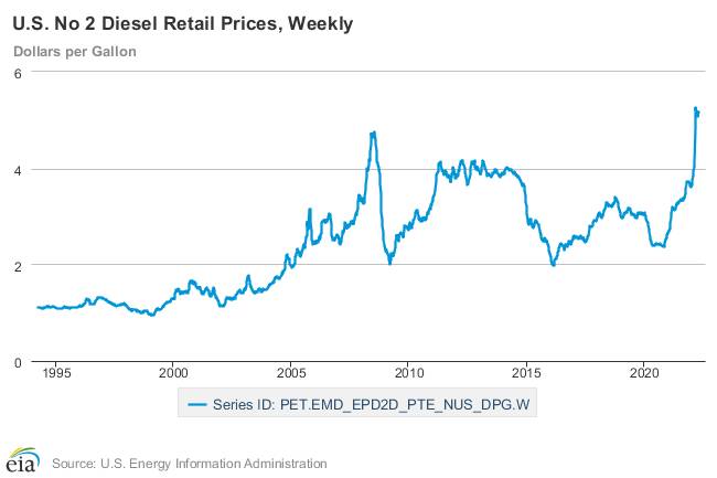 Grafik zeigt Dieselpreis in den USA seit dem Jahr 1994