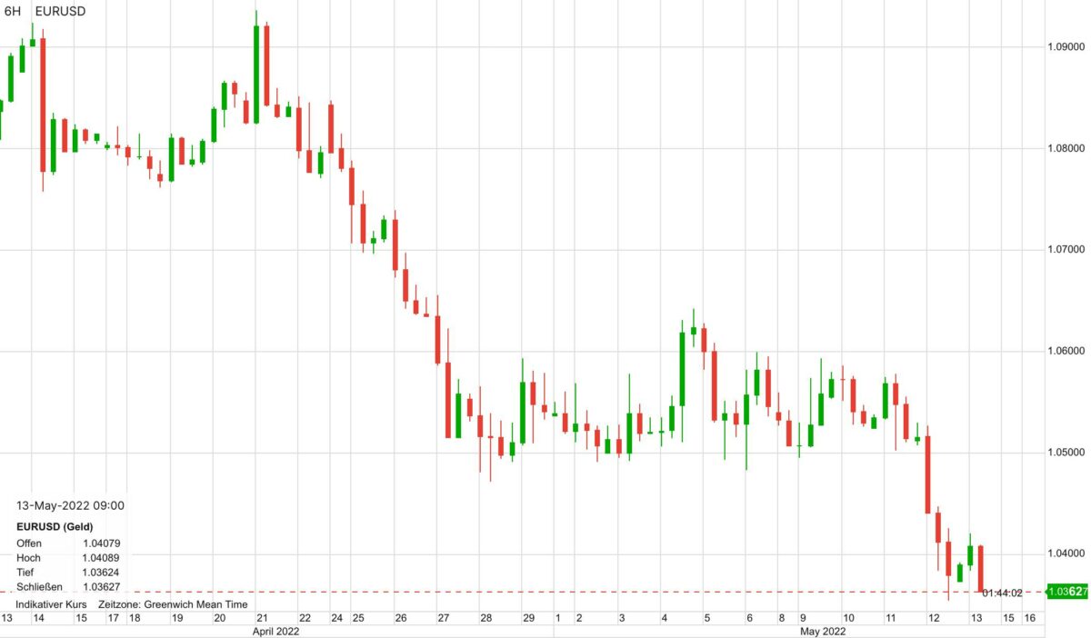 Chart zeigt fallenden Euro gegen US-Dollar im Verlauf der letzten vier Wochen
