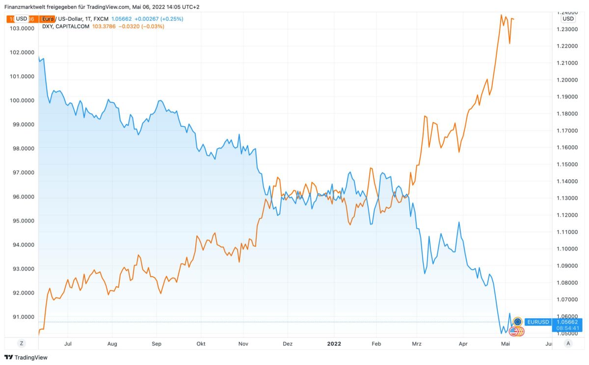 Chart zeigt fallenden Euro gegen US-Dollar und steigenden Dollar-Index