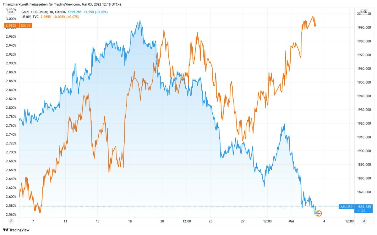 Chart vergleicht Verlauf von Goldpreis gegen US-Anleiherendite