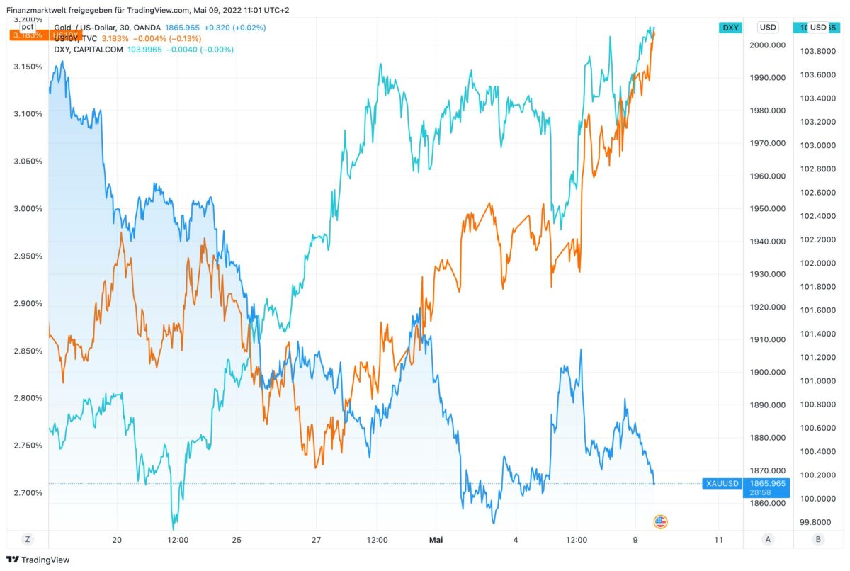 Chart zeigt Verlauf im Goldpreis gegen US-Dollar und Anleiherenditen