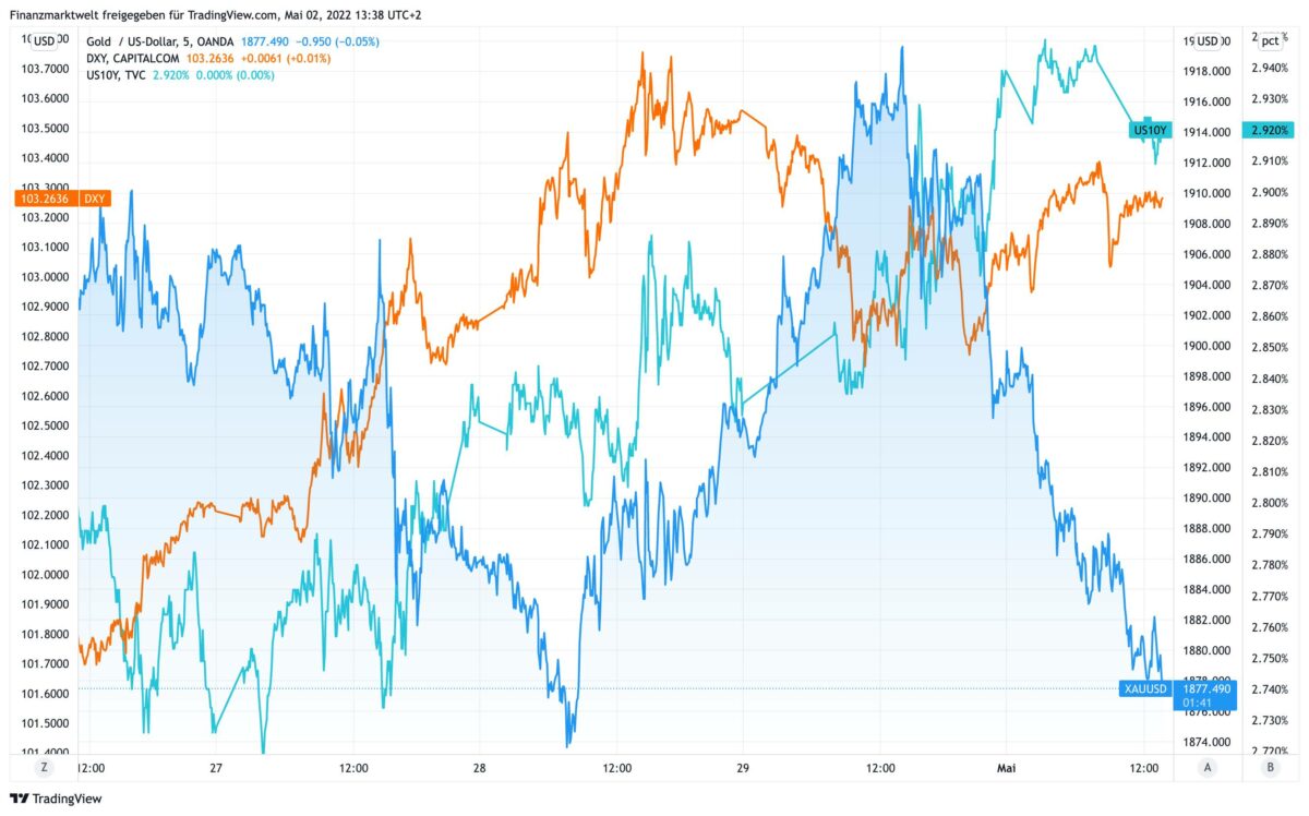 Chart vergleicht Goldpreis mit US-Dollar und zehnjähriger US-Anleiherendite