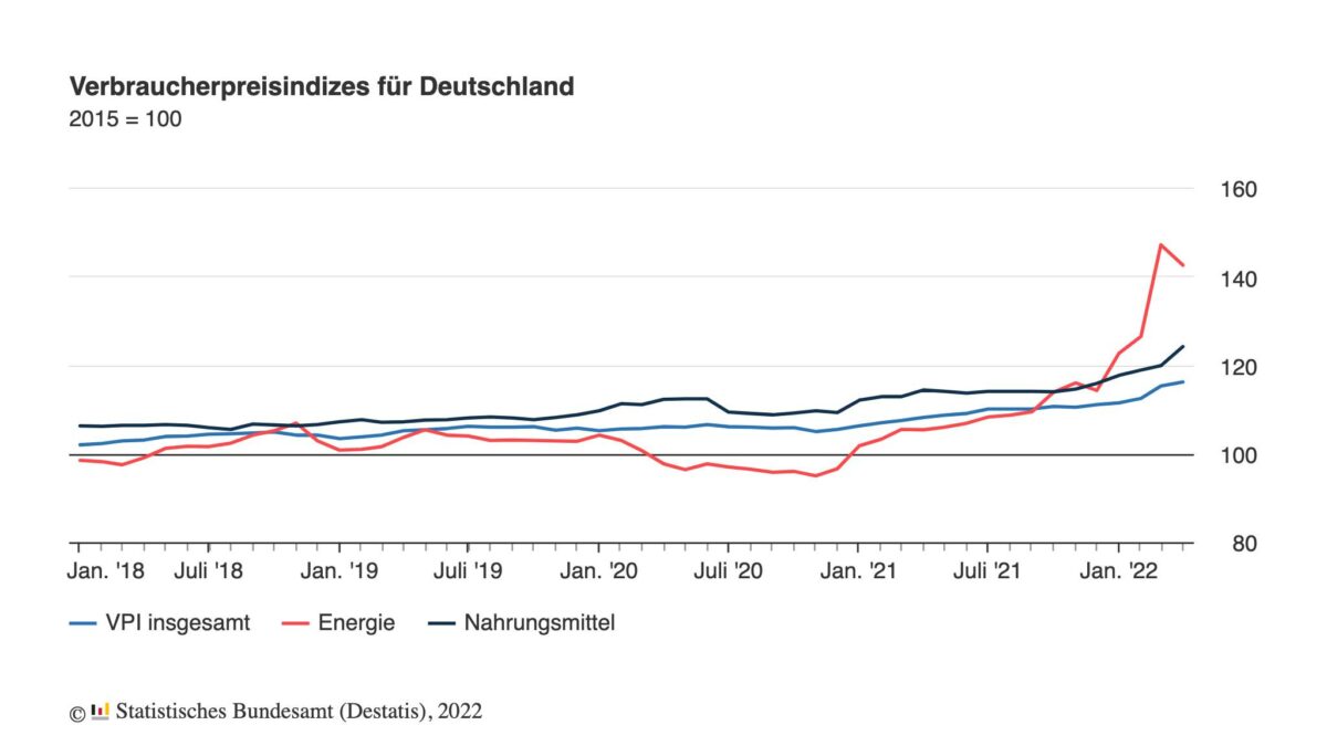 Grafik zeigt Entwicklung der Inflation in Deutschland seit dem Jahr 2018