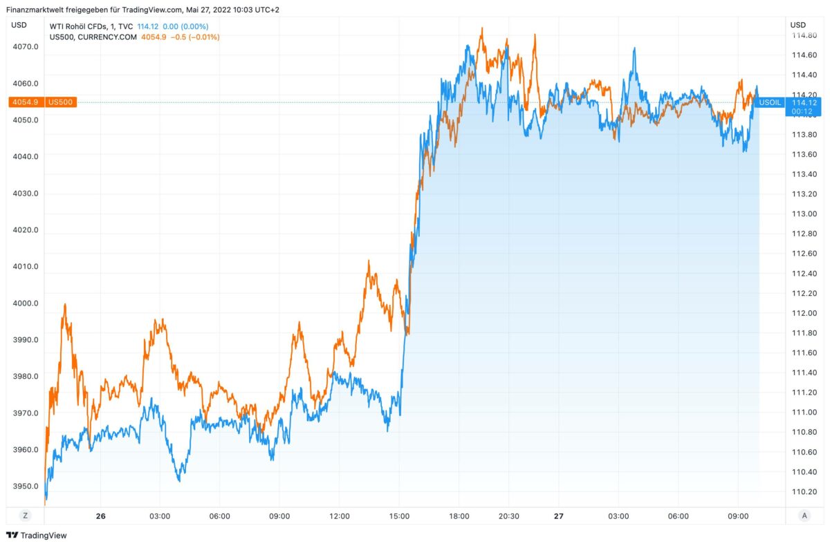Ölpreis im Vergleich zum Aktienmarkt seit Mittwoch Abend