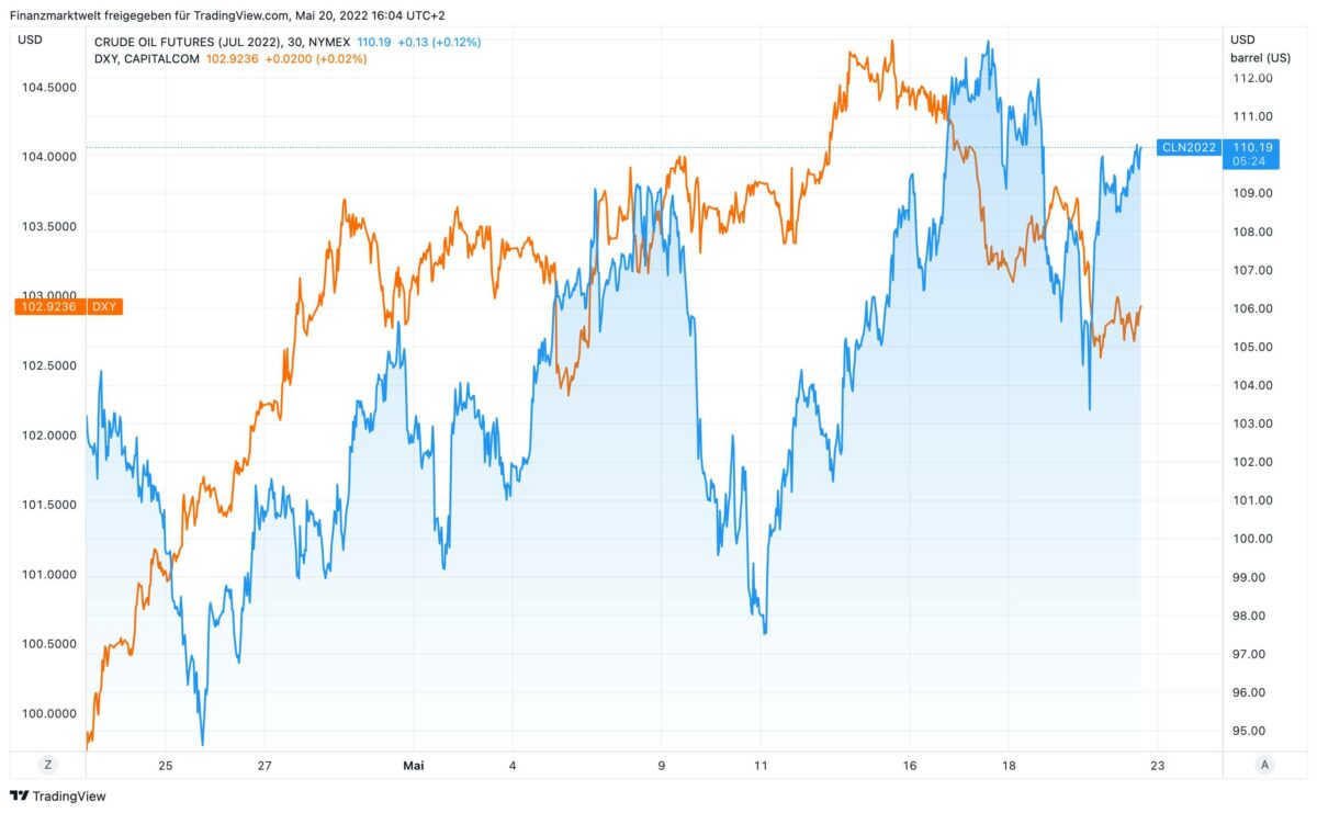 Chart vergleicht seit vier Wochen Ölpreis mit US-Dollar-Index