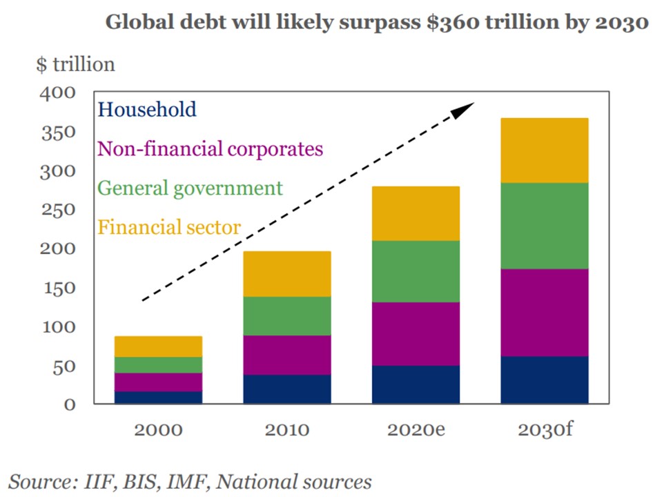 Globale Rekordverschuldung steigt immer weiter an