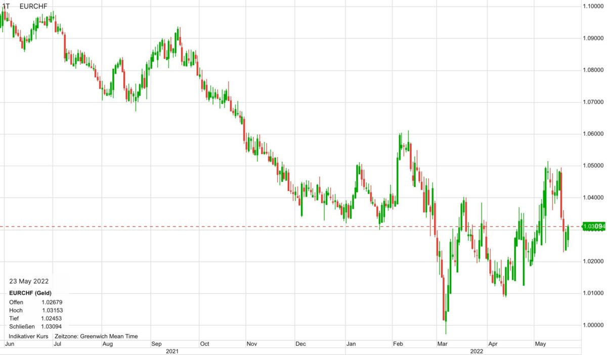 Chart zeigt Kursverlauf von Euro gegen Schweizer Franken