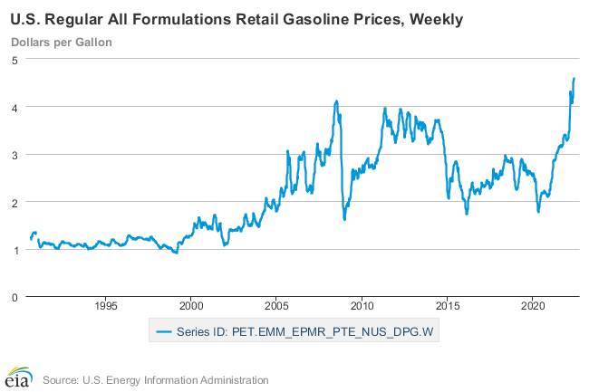 Grafik zeigt Entwicklung der Benzinpreise in den USA