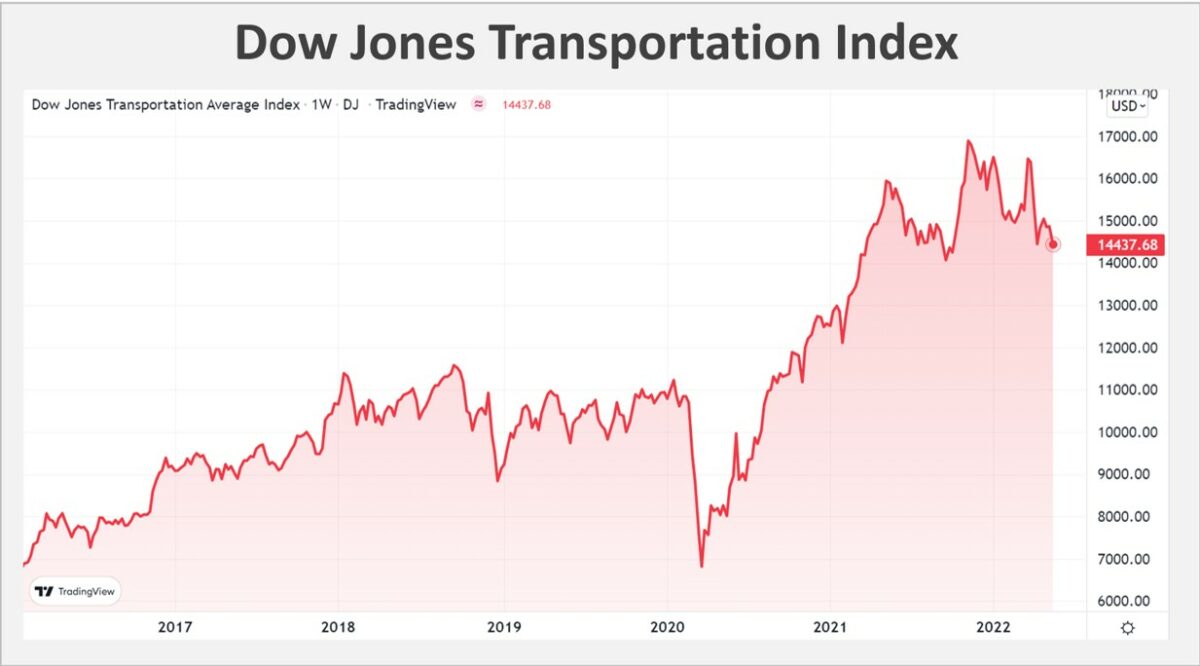 Grafik zeigt Entwicklung des Dow Jones Transport Index