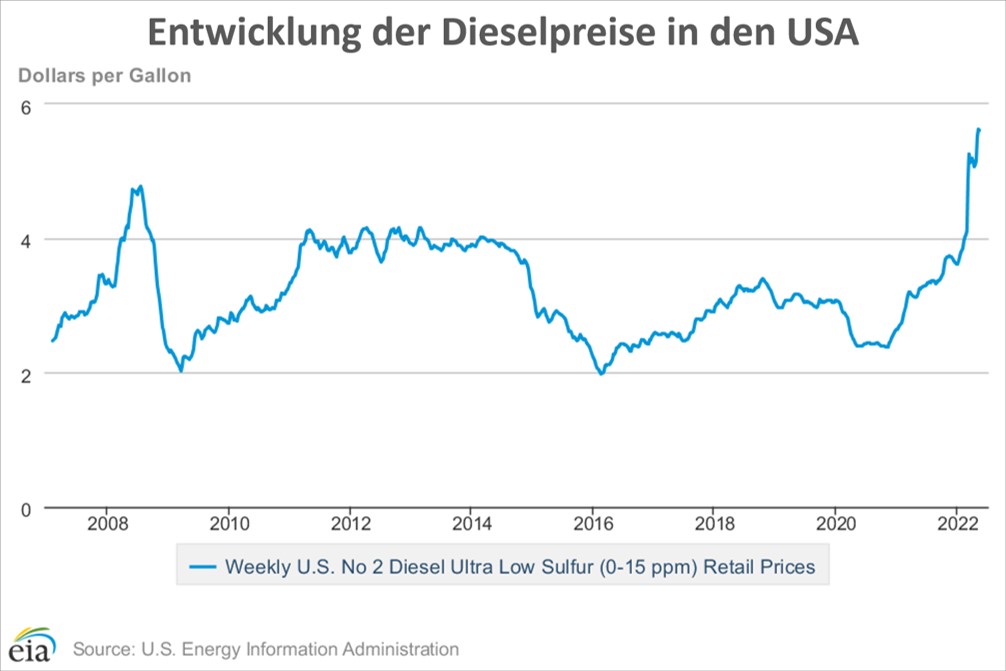 Grafik zeigt explodierende Treibstoffpreise am Beispiel Diesel