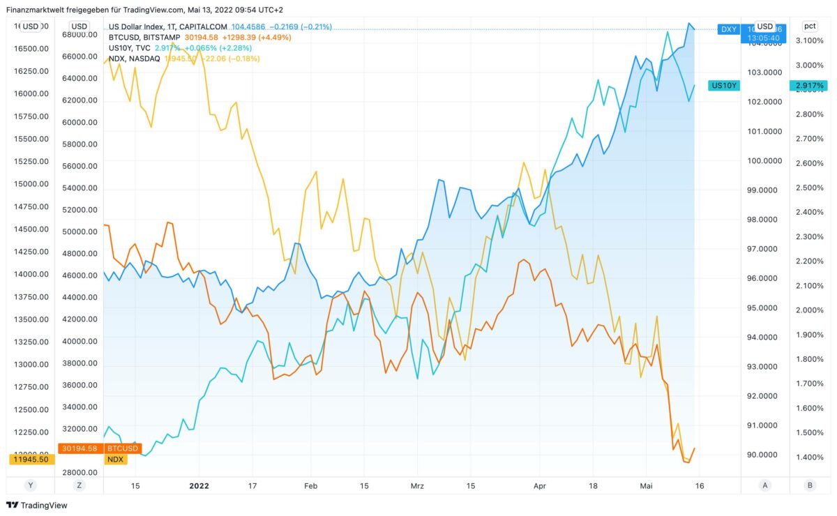 Chart vergleicht Bitcoin mit US-Dollar, Anleiherenditen und Nasdaq