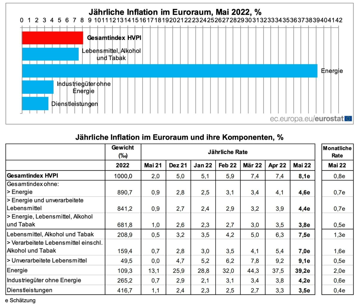 Grafik zeigt Details der Verbraucherpreise in der Eurozone