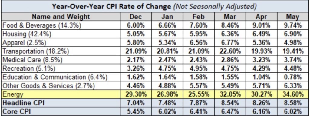 CPI Year over Year Rate of Change Energie