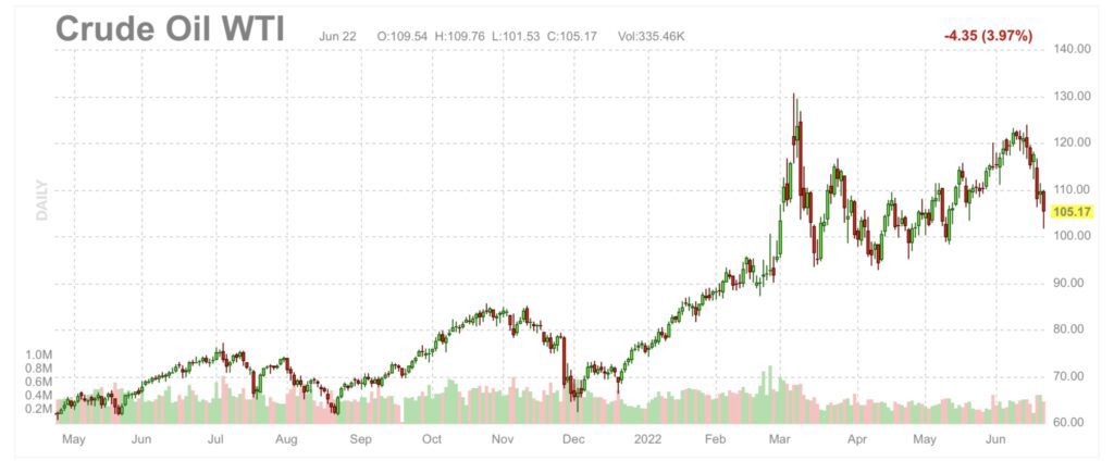 Chart Cruide Oil Anzeichen für Rezession in USA