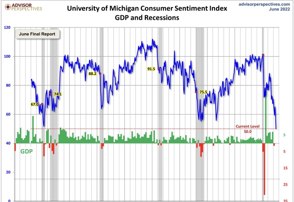 Consumer Sentiment Uni Michigan Inflation und Rezession