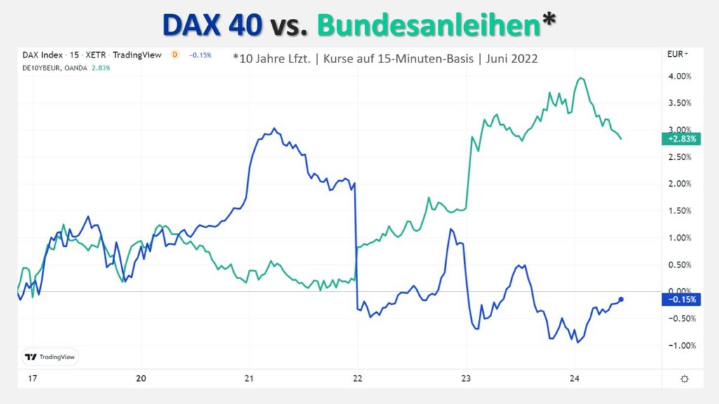 DAX 40 vs Bunds Aktiencrash