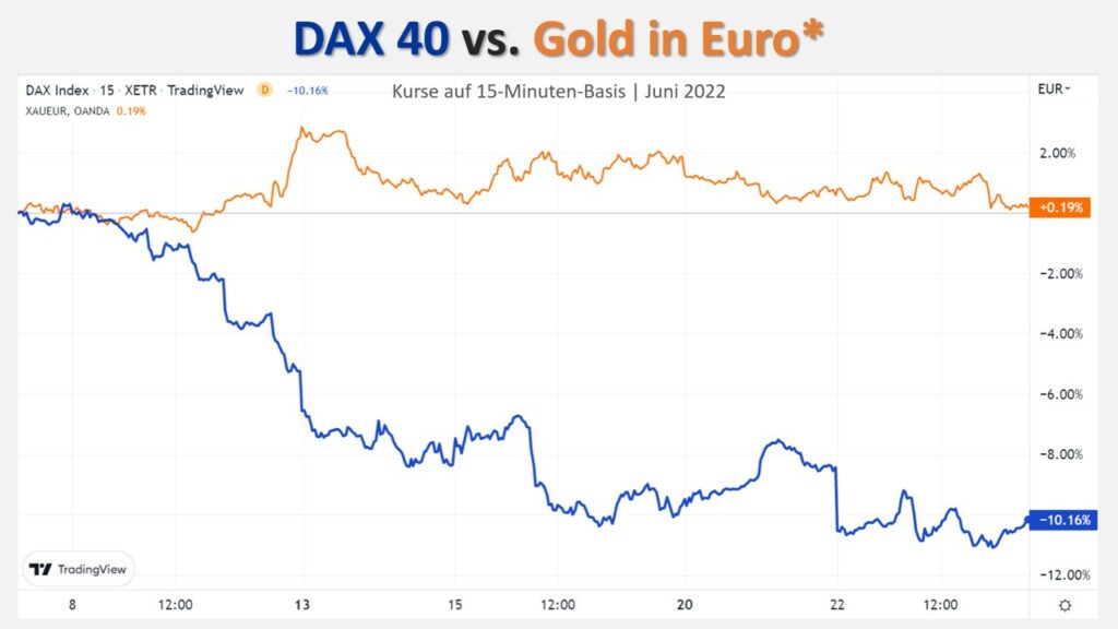DAX 40 vs Gold in EUR Aktiencrash