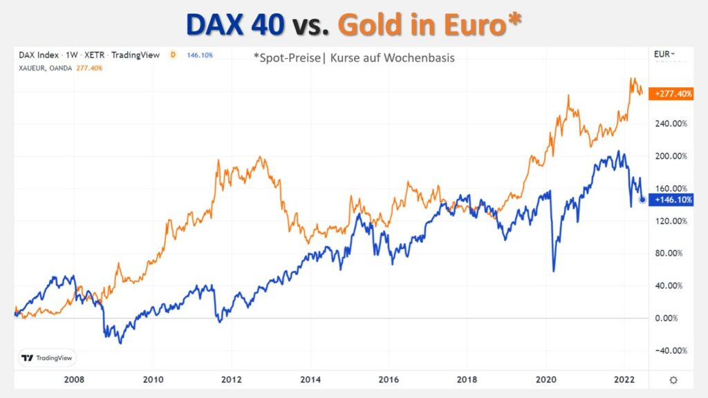 DAX 40 vs. Gold in EUR lang Aktiencrash