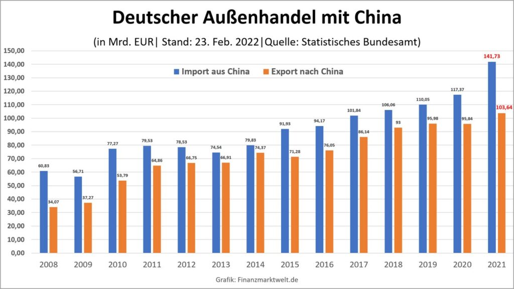 Deutscher Außenhandel mit China
